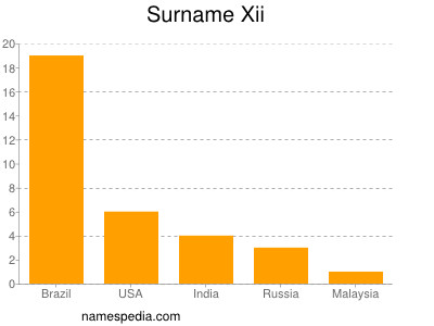 Surname Xii