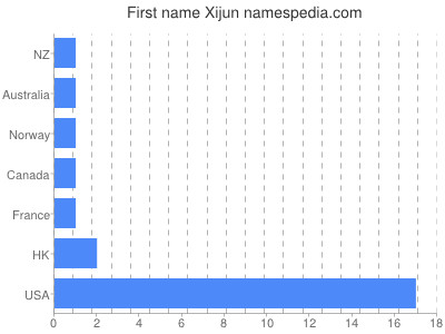 Given name Xijun