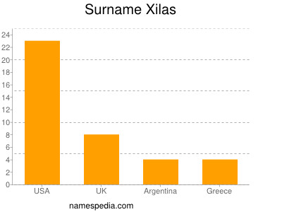 Surname Xilas
