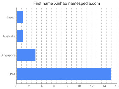 Given name Xinhao