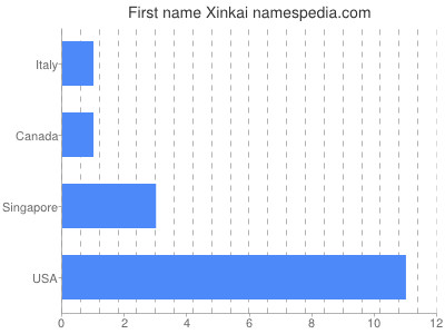 Given name Xinkai
