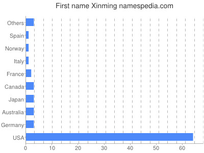 Given name Xinming