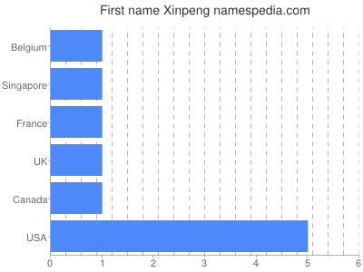 Given name Xinpeng