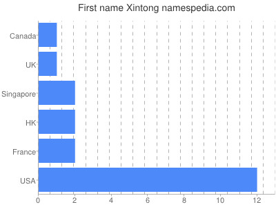 Given name Xintong