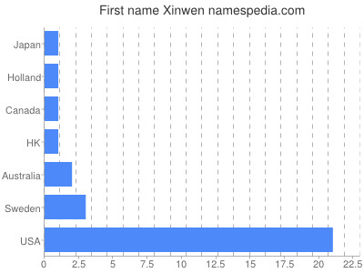 Given name Xinwen