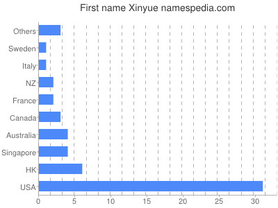 Given name Xinyue