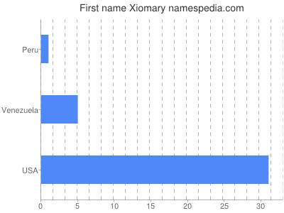Given name Xiomary