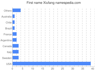 Given name Xiufang