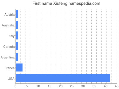Given name Xiufeng