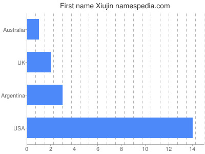 Given name Xiujin