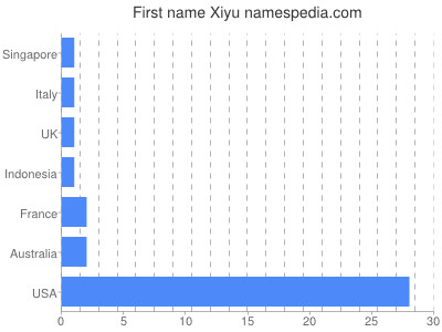 Given name Xiyu
