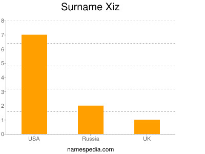 Surname Xiz