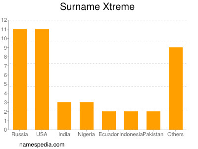 Surname Xtreme