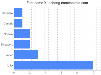 Given name Xuecheng