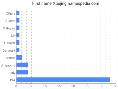 Given name Xuejing