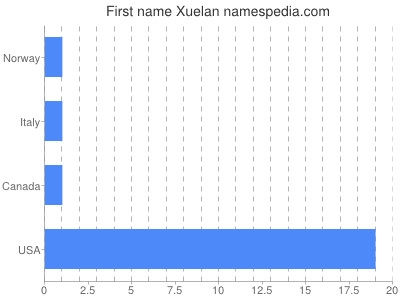 Given name Xuelan