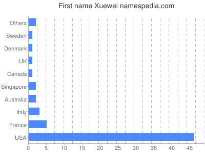 Given name Xuewei
