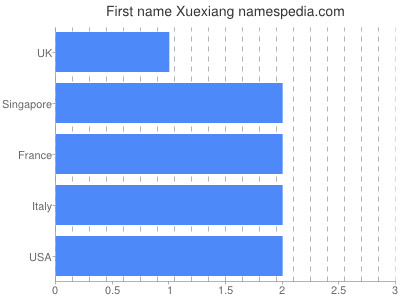 Given name Xuexiang