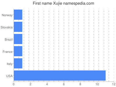 Given name Xujie