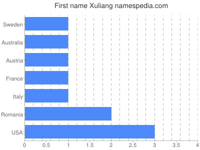 Given name Xuliang