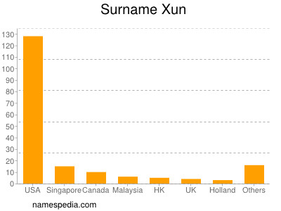 Surname Xun