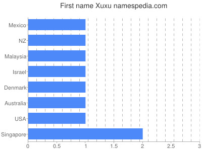 Given name Xuxu