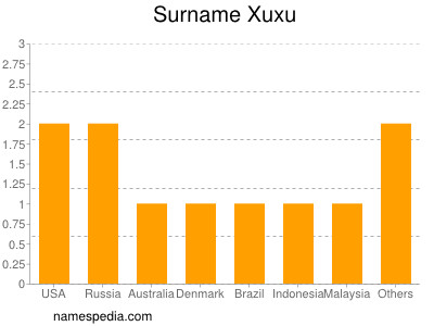 Surname Xuxu