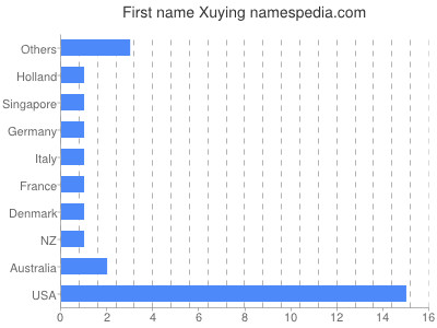 Given name Xuying