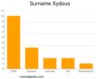 Surname Xydous