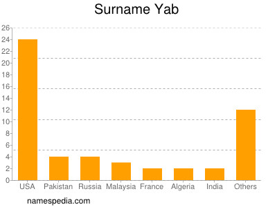 Surname Yab