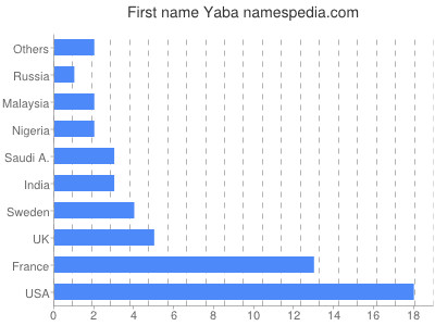 Given name Yaba