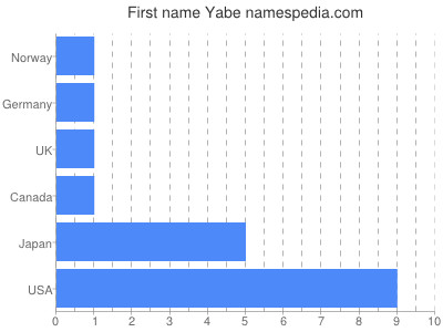 Given name Yabe