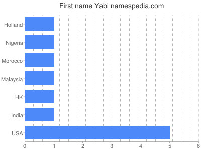 Given name Yabi