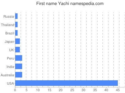Given name Yachi