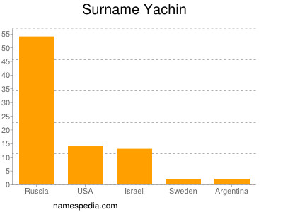 Surname Yachin