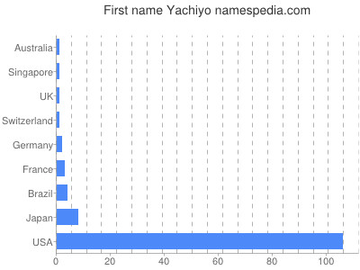 Given name Yachiyo