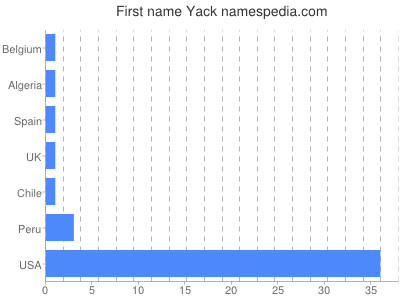 Given name Yack