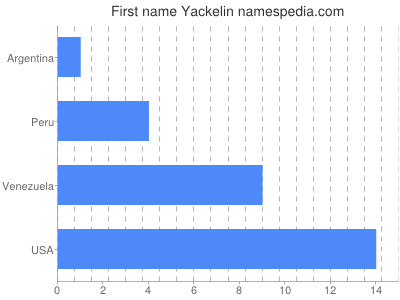 Given name Yackelin