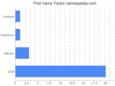 Given name Yacko