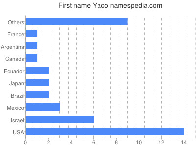 Given name Yaco