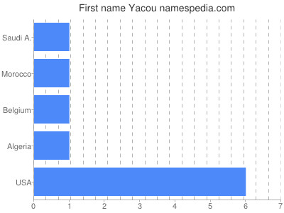 Given name Yacou