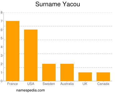 Surname Yacou