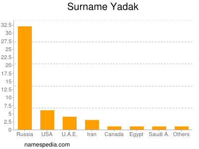 Surname Yadak