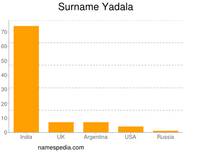 Surname Yadala