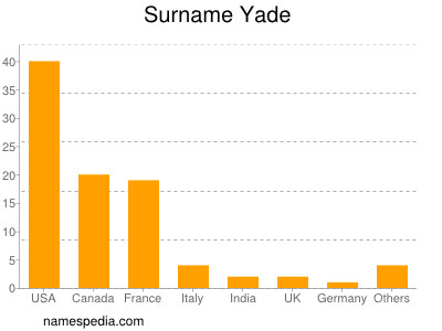 Surname Yade