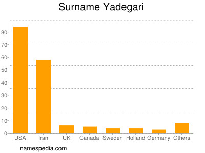Surname Yadegari