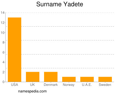 Surname Yadete
