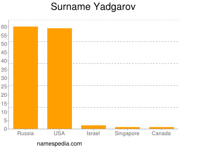 Surname Yadgarov