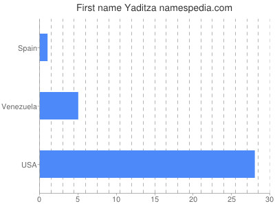 Given name Yaditza