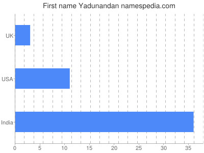 Given name Yadunandan